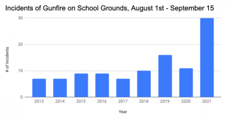 School Shootings Nearly Double as Students Return From Remote Learning