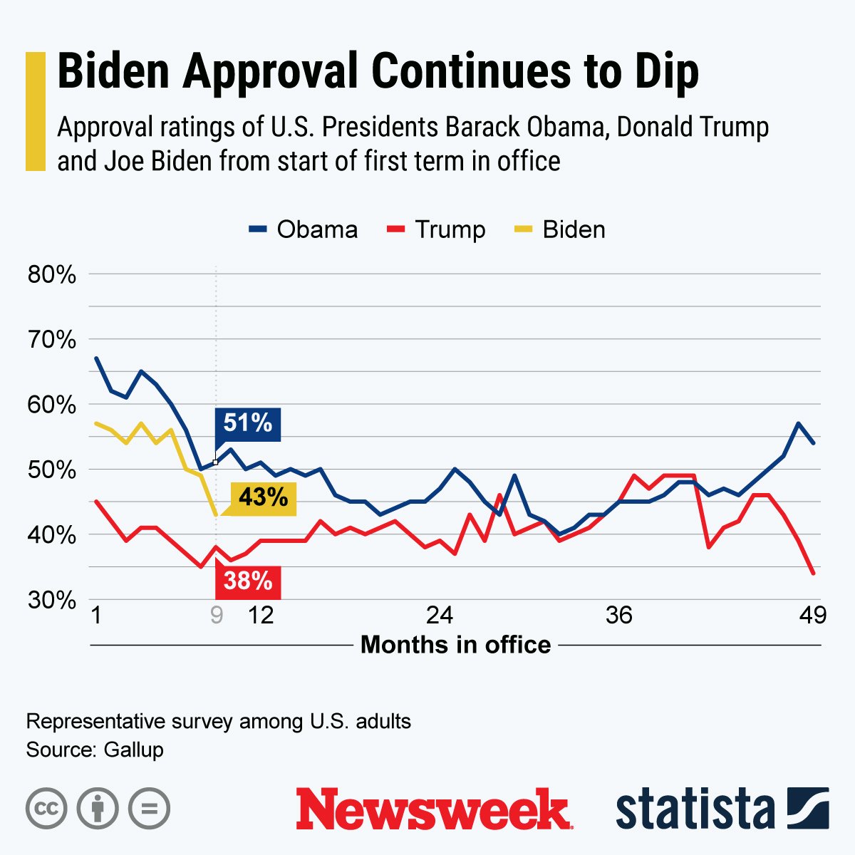 biden trump obama approval comparison