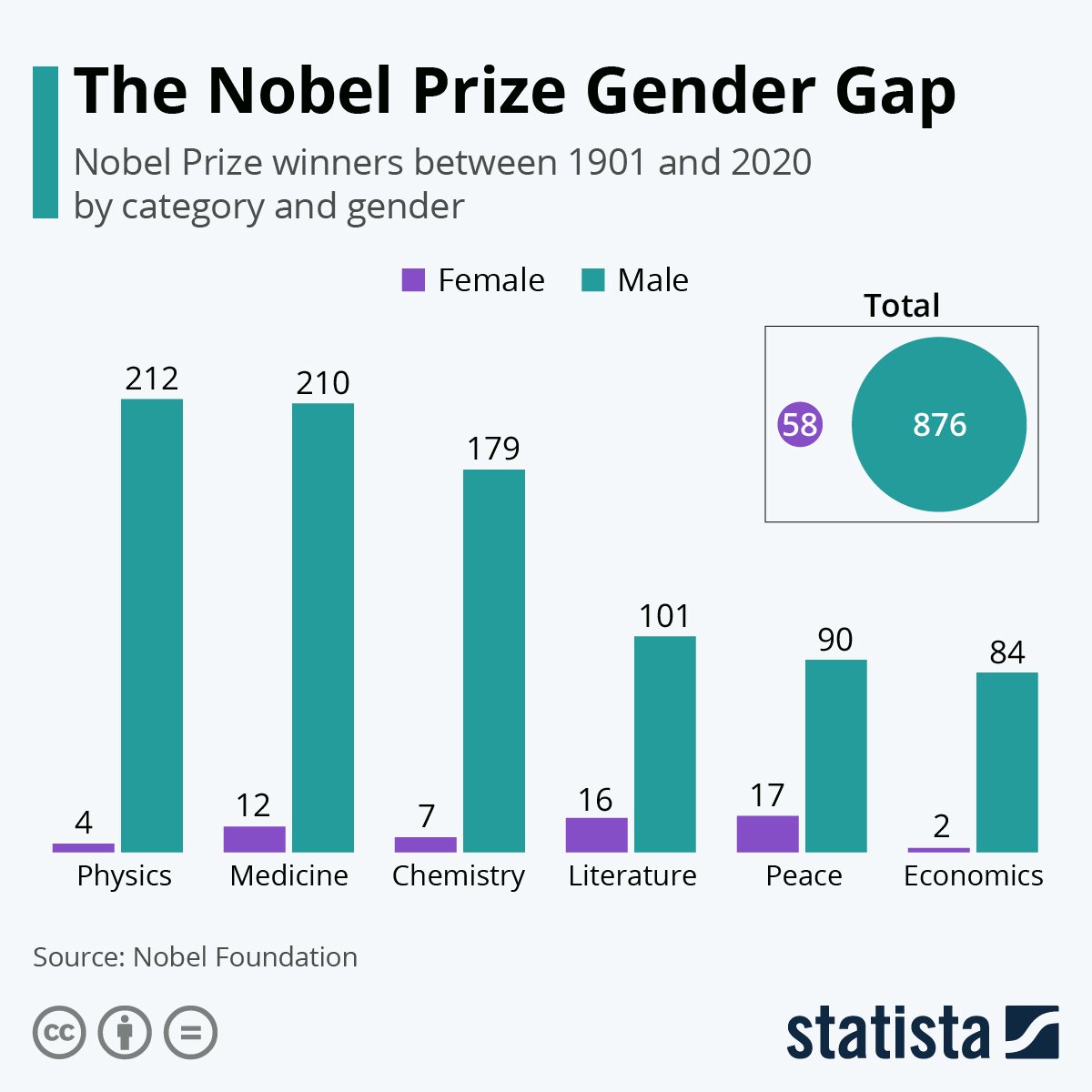 The Nobel prize gender Gap 1901 to2020