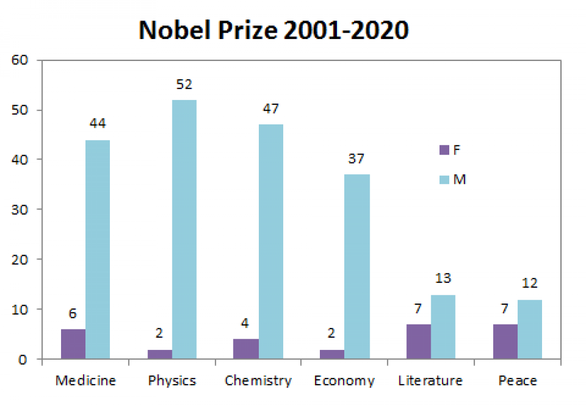 Nobel Prizes 2001 to 2020