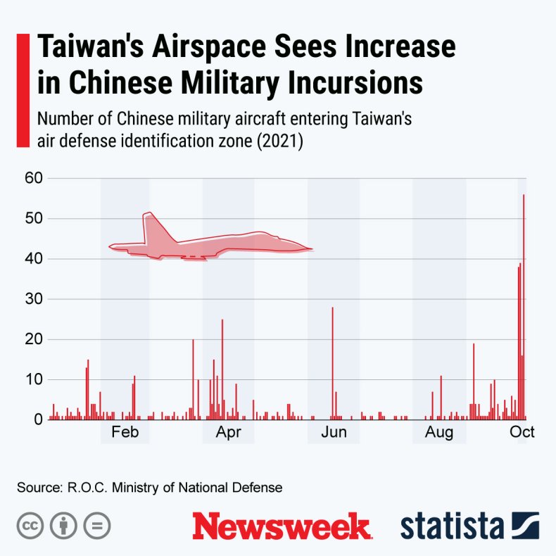 Taiwan Airspace Incursions by China - Statista