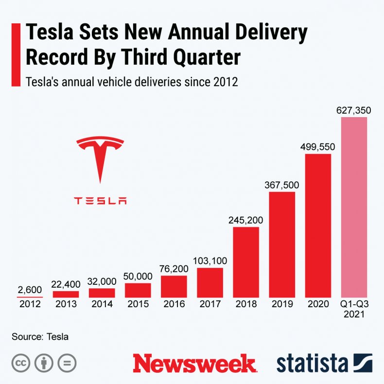 Tesla vehicle sales growth - Statista