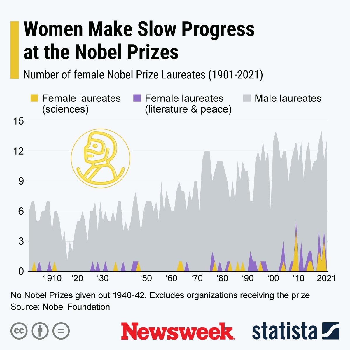 Women Make Slow Progress at the Nobels