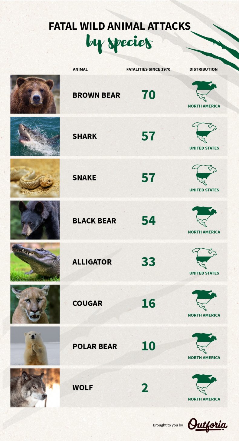 These Are the States With the Most Fatal Animal Attacks