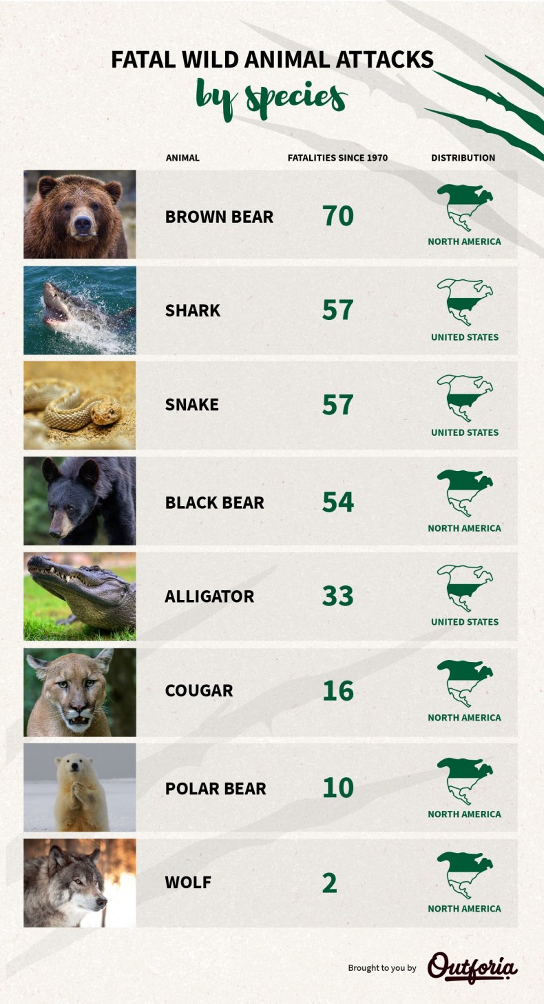 Outforia fatal animal attacks