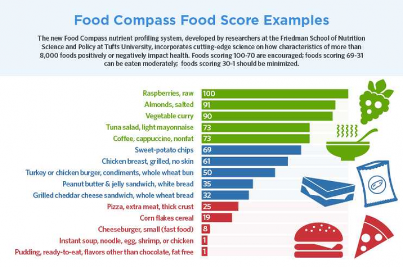 The Food Compass