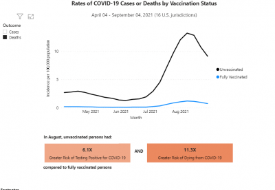 COVID-19 Deaths by Vaccine Status COVID-19 Deaths by Vaccine Status