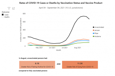 COVID-19 Cases by Vaccine Brand