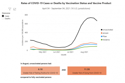 COVID-19 Cases by Vaccine Brand COVID-19 Cases by Vaccine Brand
