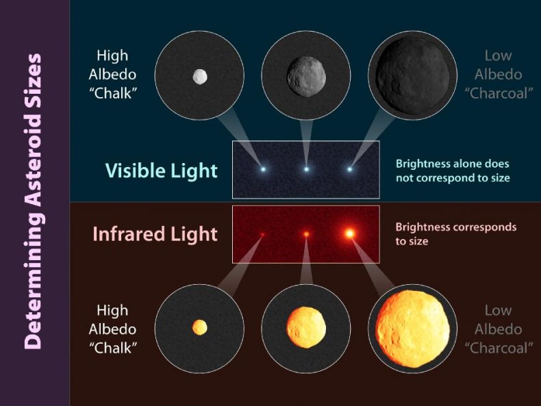 Measuring Asteroids
