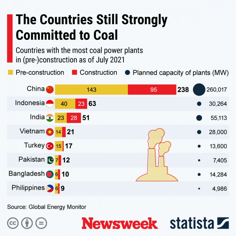 Countries Still Strongly Committed to Coal