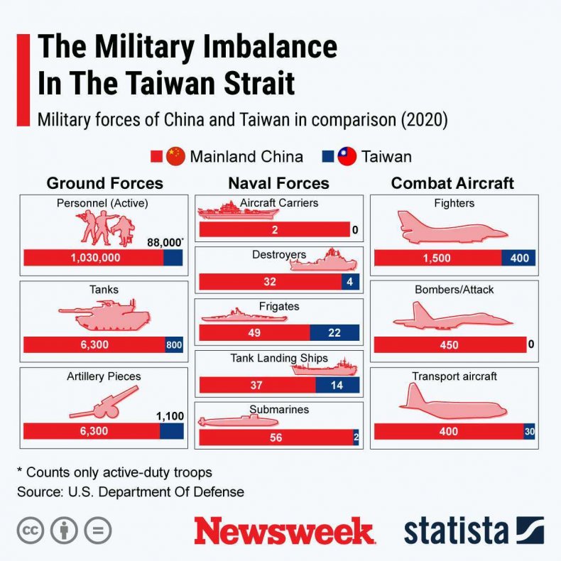 China, versus, Taiwan, military, power, graph
