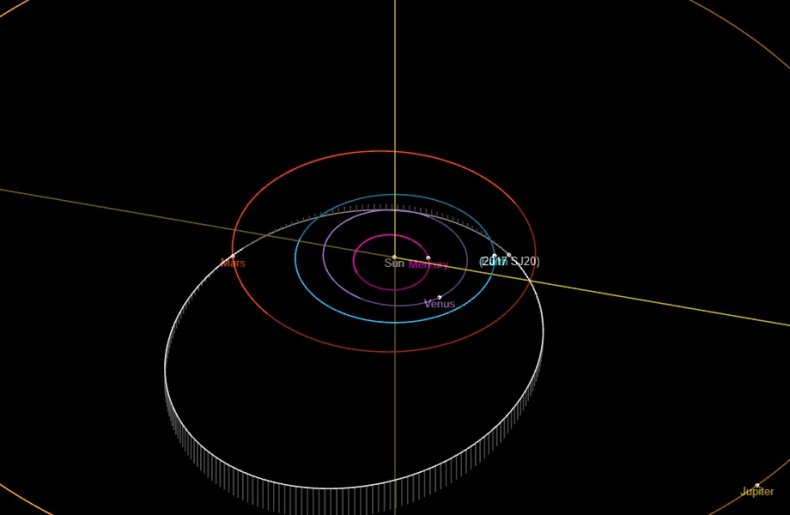 Orbit path of 2017 SJ20