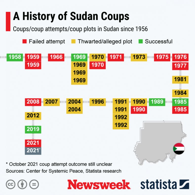 Statista Sudan coups