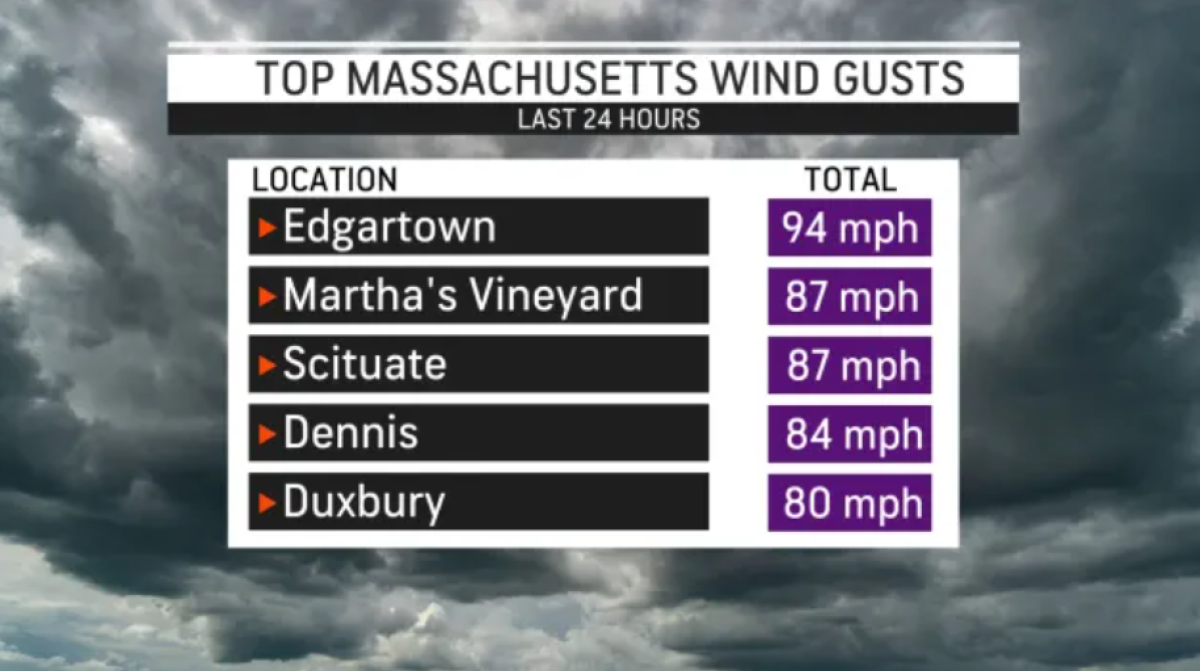 Wind Gusts Massachusetts 