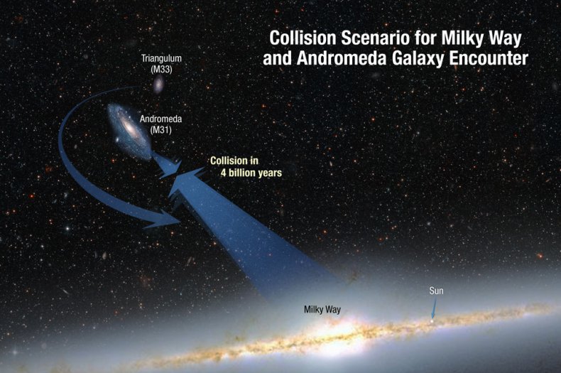 Milky way Collision