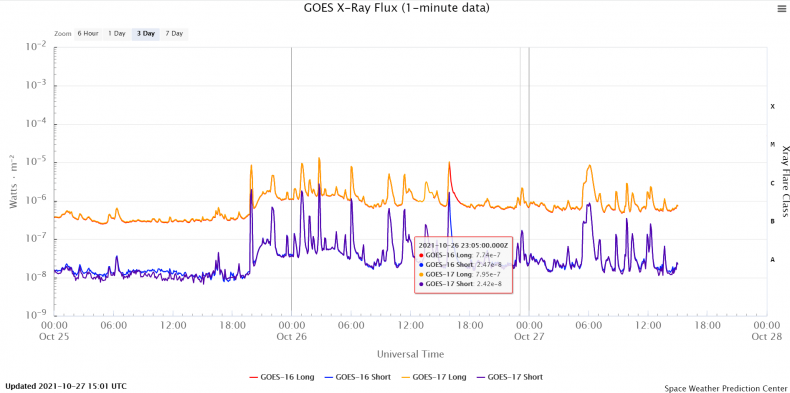 solar x-ray data