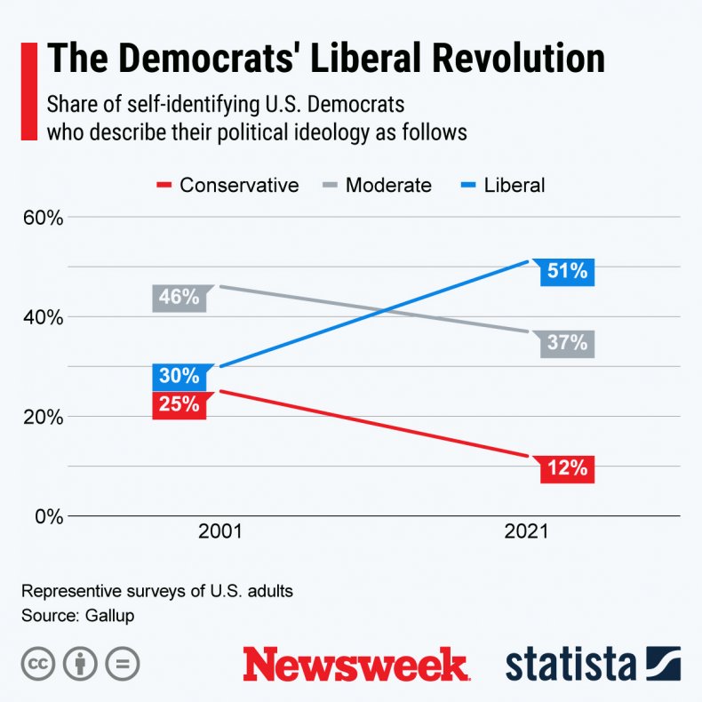 Graph shows liberal transformation of Democratic Party