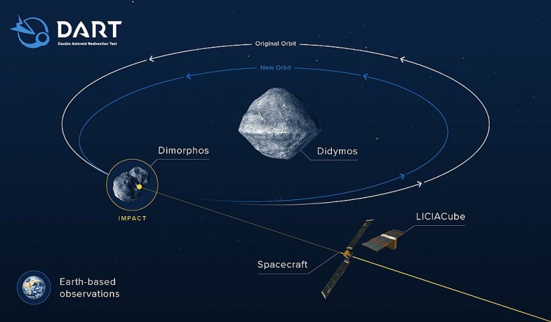 DART's Journey
