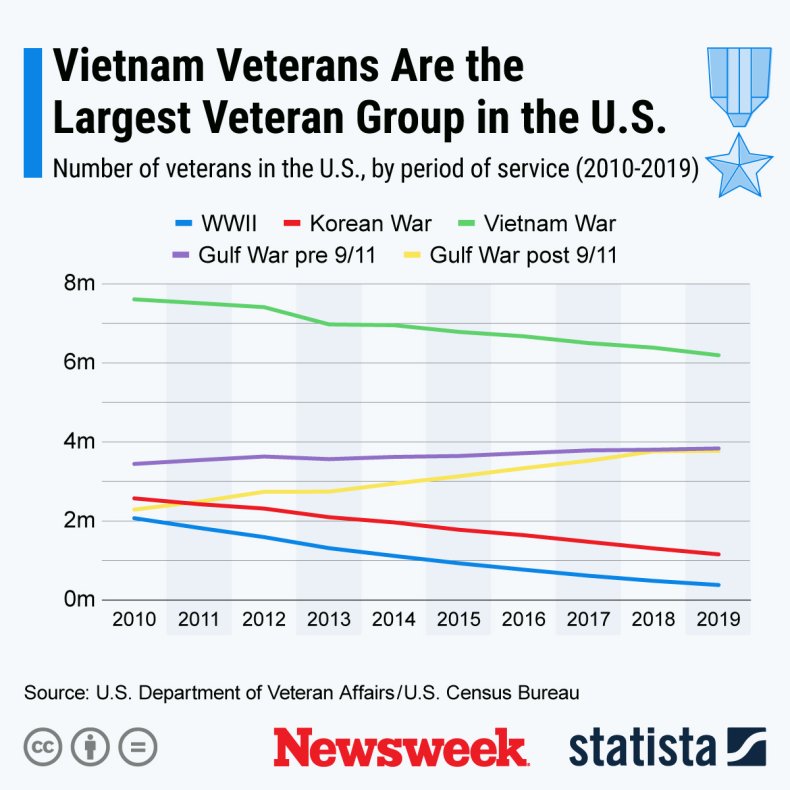 A graphic showing veterans in the U.S.