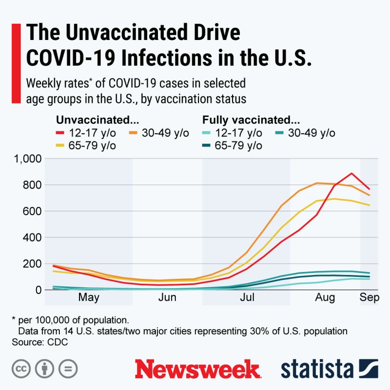 Statista graph on unvaccinated