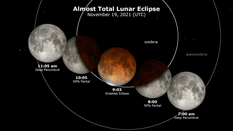 Almost Total Lunar Eclipse