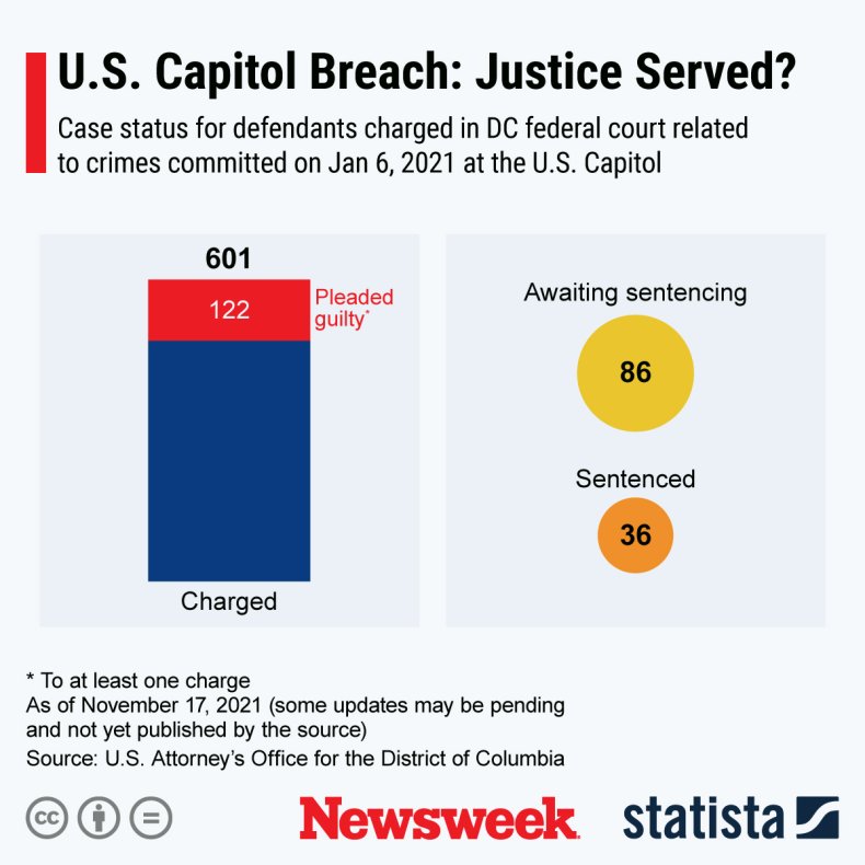 Statista graphic for Jan 6 defendants