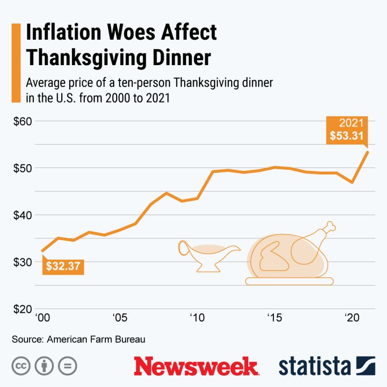 Graph showing the impact of inflation on Thanksgiving.