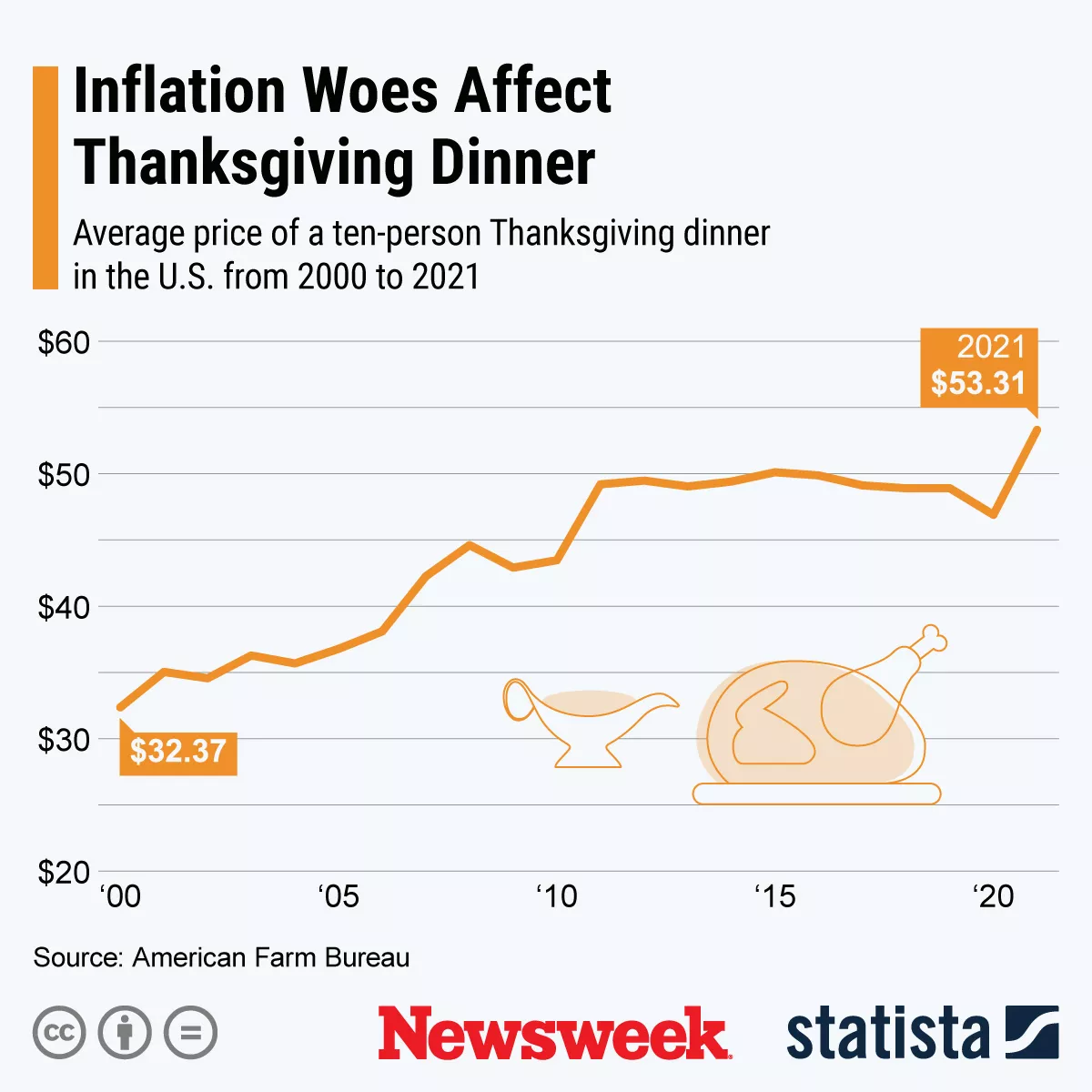 grafika przedstawiająca wpływ inflacji na Święto Dziękczynienia.