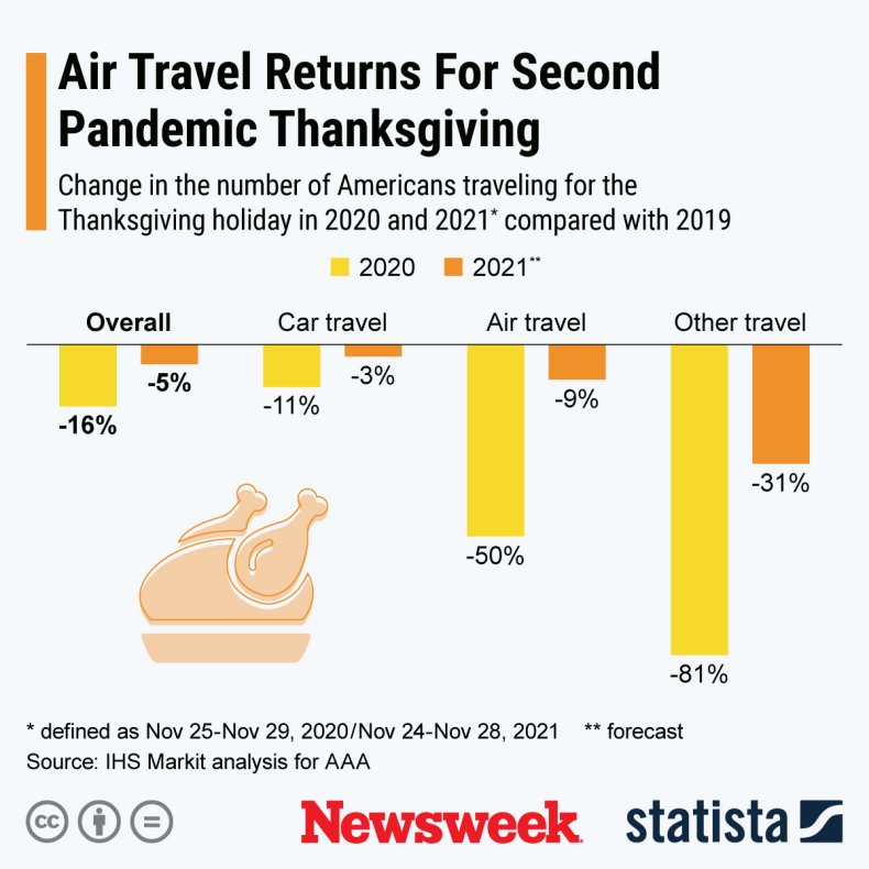 Graphic showing return of Thanksgiving air travel.