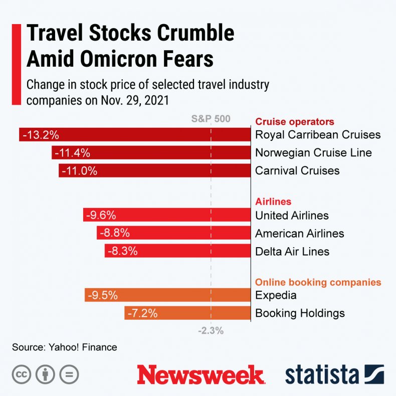 Newsweek/Statista graph shows Omicran affection on bookings