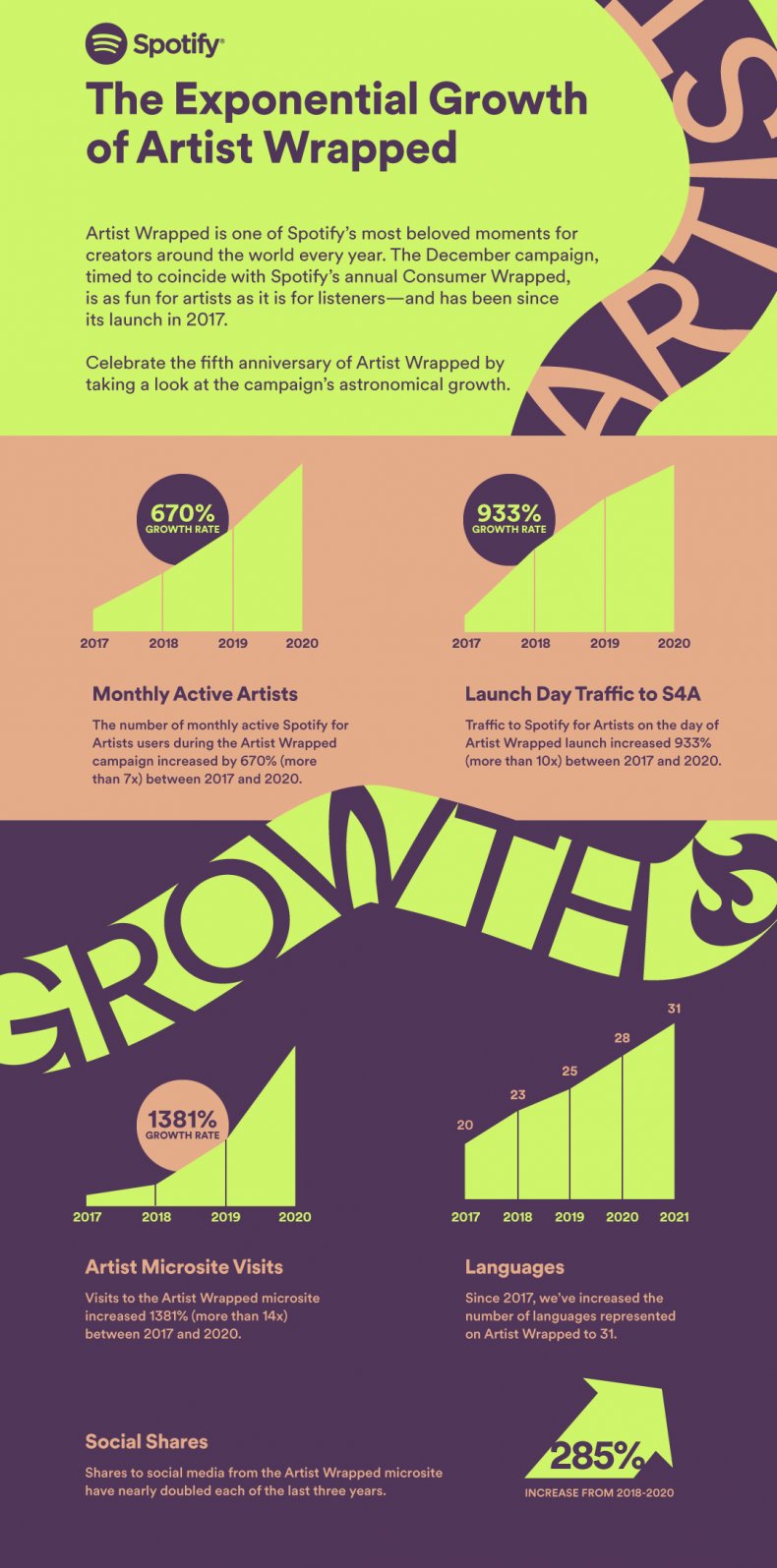 Infografica di Spotify Artist Wrapped
