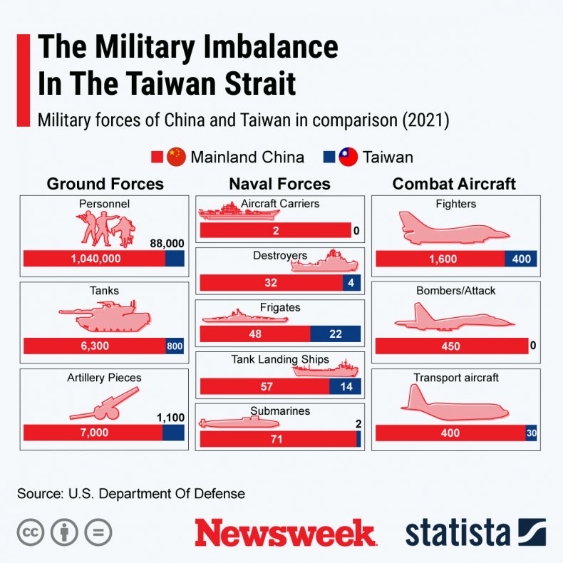 Taiwan, military, power, imbalance, China