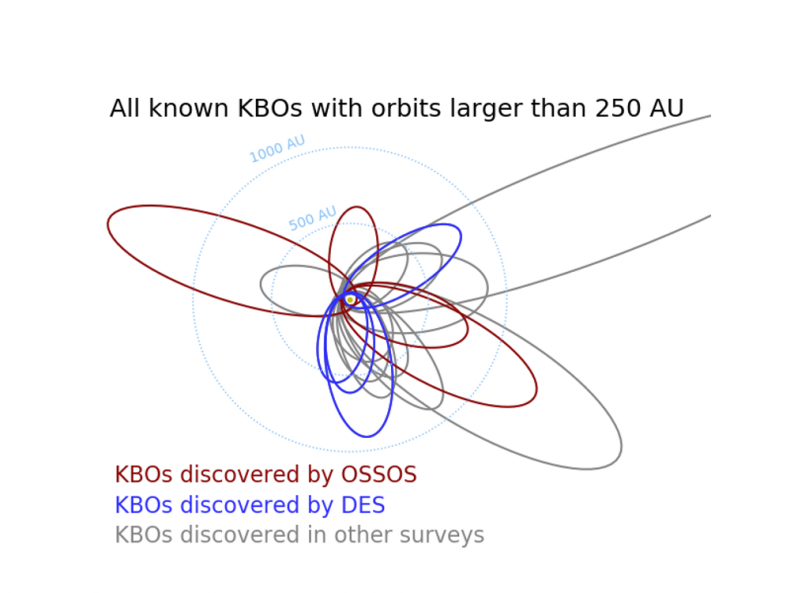 Kuiper Belt Objects Orbits Revised