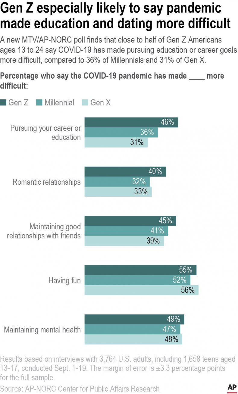 Over a Third of Americans Say COVID-19 Major Source of
Stress: Poll 2 COVID-19, mental health, survey