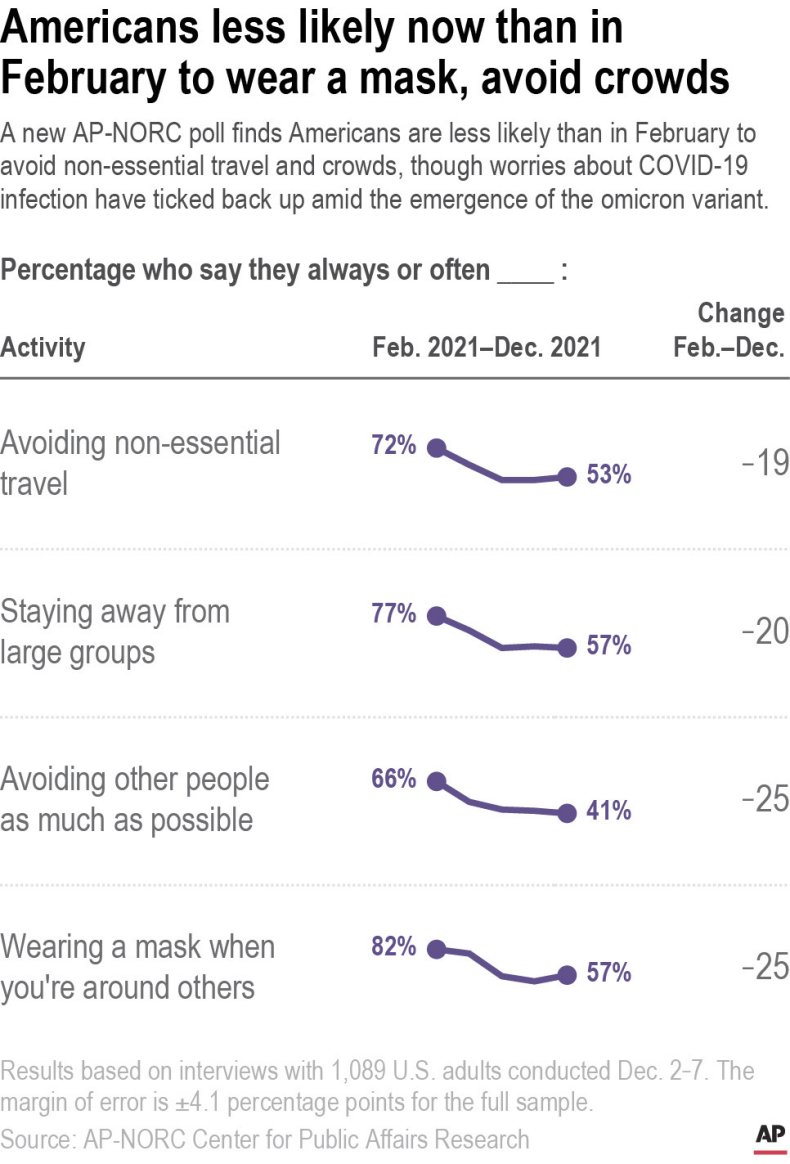 57 Percent of Americans Still Wear Masks Around Others When
Leaving Home: Poll 2 AP Norc December 2021
