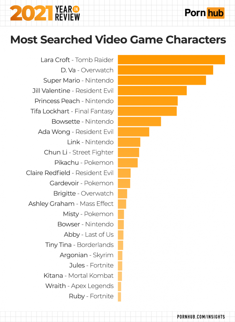 Pornhub Year in Review Video Game List