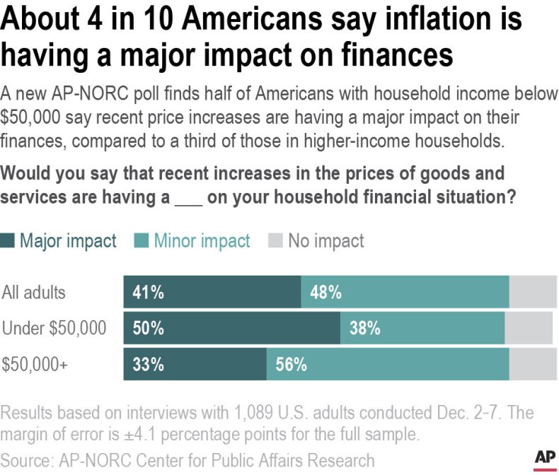 AP NORC Inflation