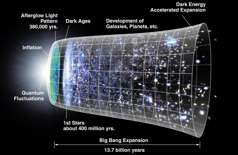 Expansion of the Universe