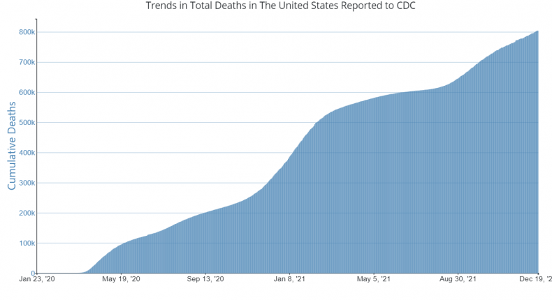 US Cumulative COVID Deaths