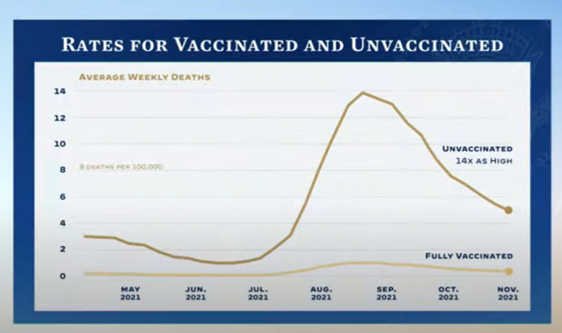White House Vaccination Stats
