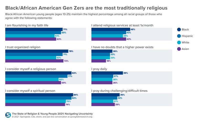 Blacks more religious chart