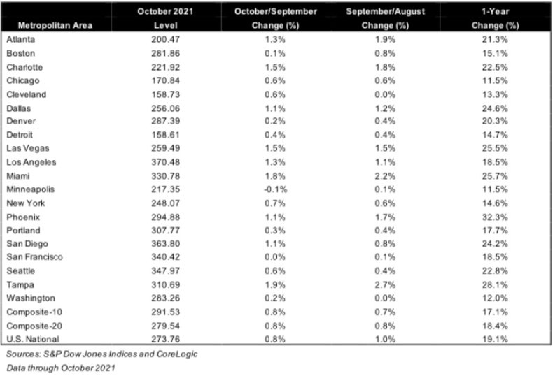 S&P CoreLogic Case-Shiller 20-city home price index