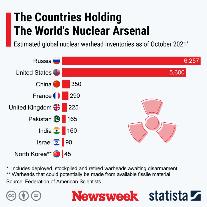 Countries Holding World's Nuclear Arsenal