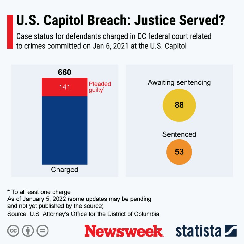 Newsweek/Statista graphic shows January 6 criminal cases