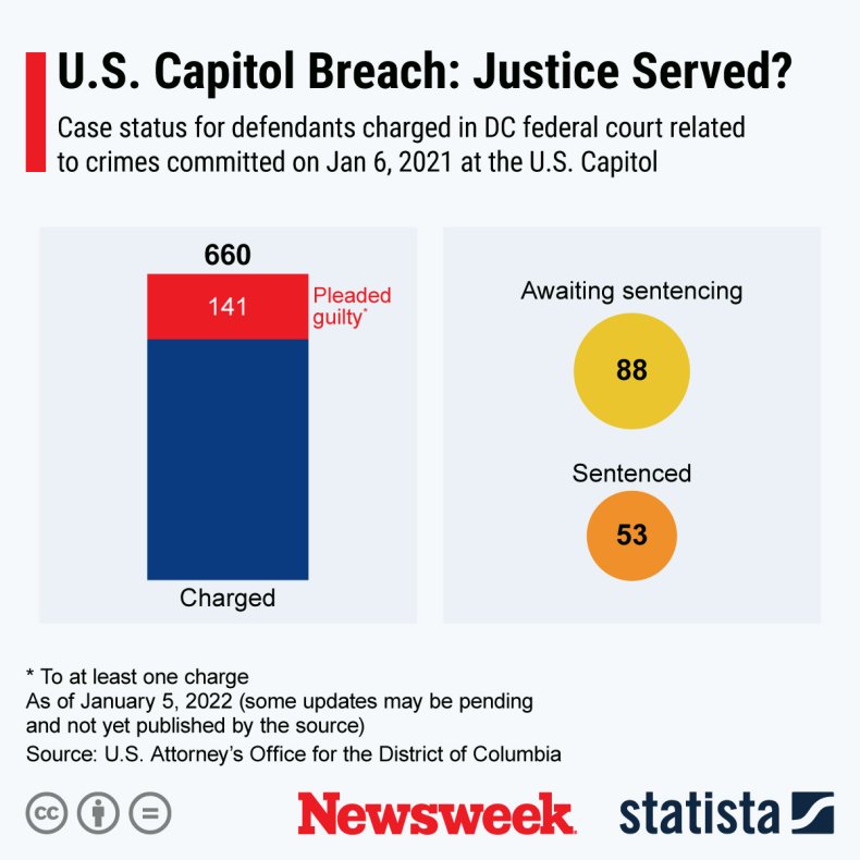 Capitol Riot Defendants Charged by D.C.