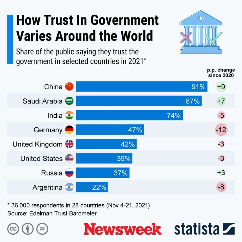 Graph Shows Trust in Governments