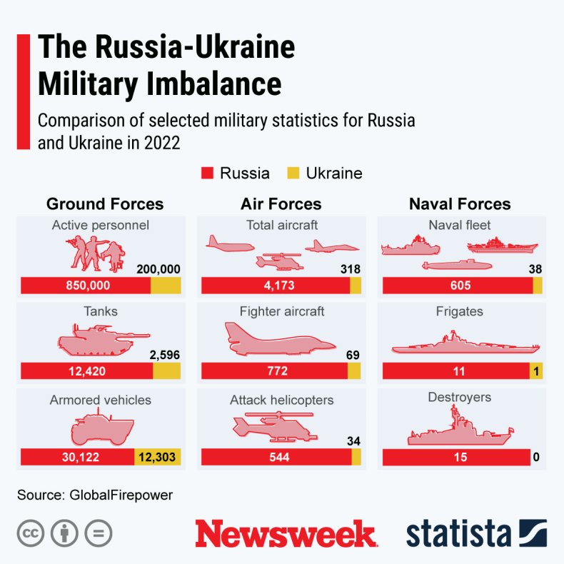 The graph shows the military imbalance between Russia and Ukraine