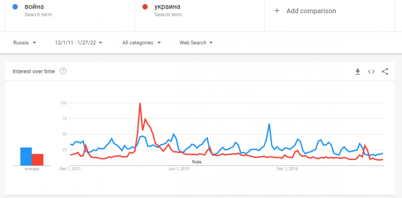 Ukraine-related search queries out of Russia