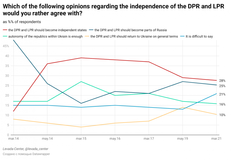 Russian attitudes to Eastern Ukraine's rebel-controlled territories